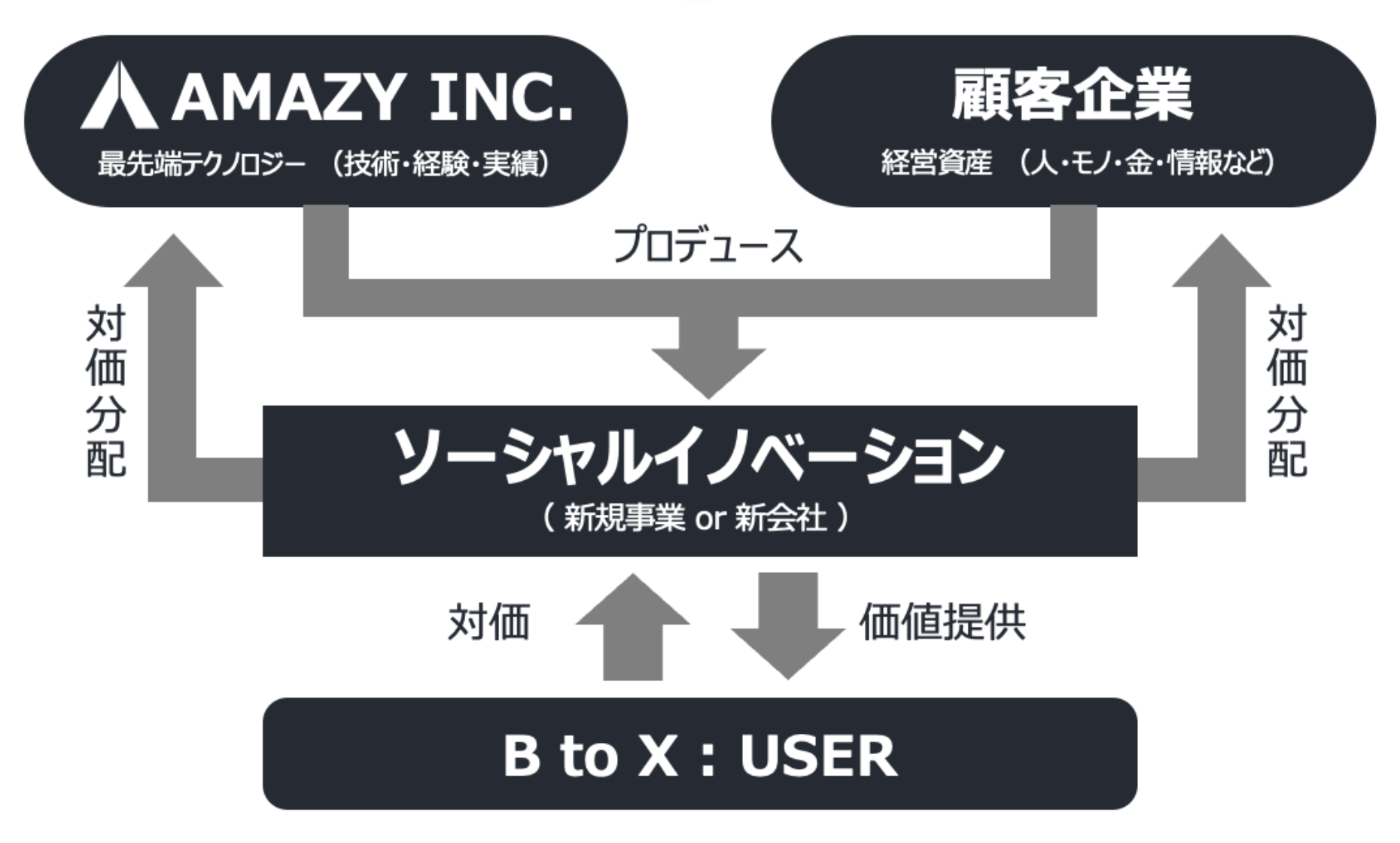 ソーシャルイノベーション